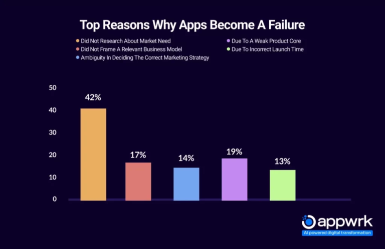 Graphique montrant les principales raisons pour lesquelles les applications mobiles échouent : absence d’étude de marché (42%), modèle économique inadapté (17%), mauvaise stratégie marketing (14%), produit faible (19%) et mauvais timing de lancement (13%)."