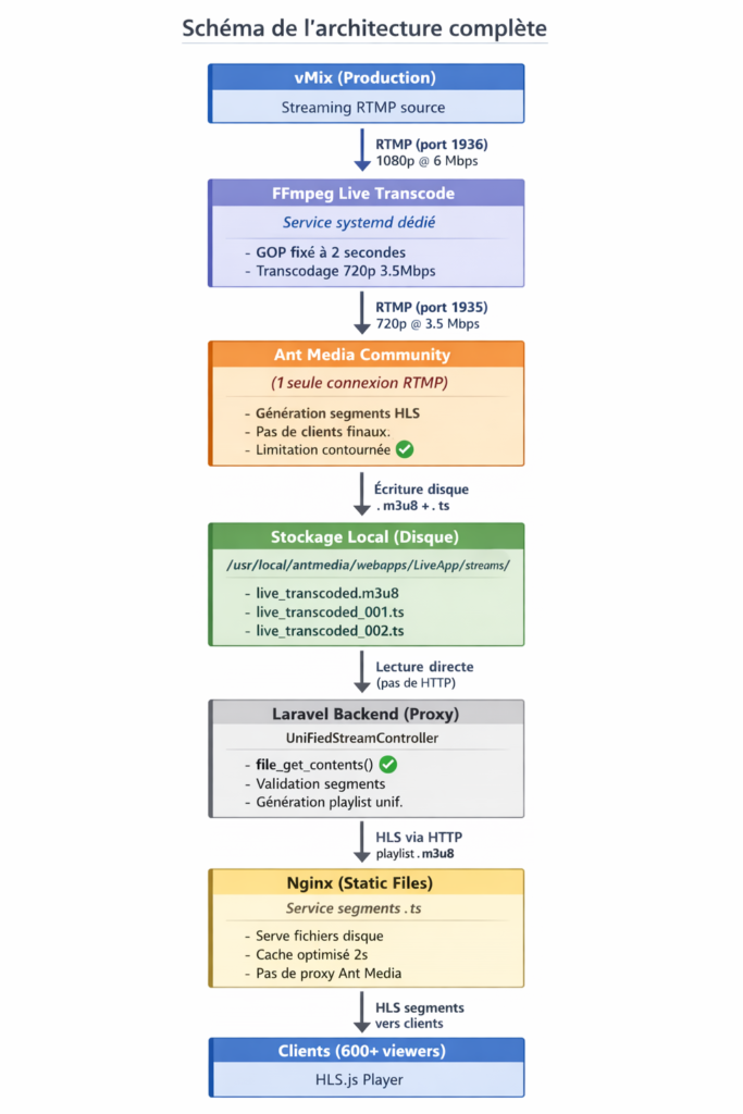 architecture complète-webtv-webradio